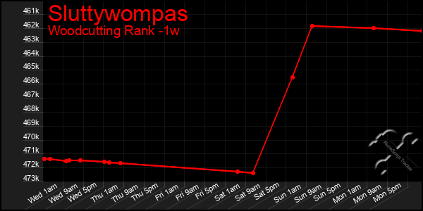 Last 7 Days Graph of Sluttywompas