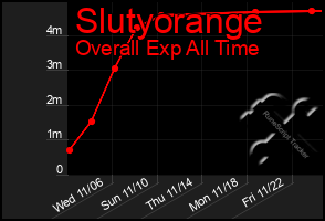 Total Graph of Slutyorange