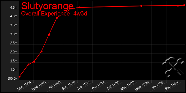 Last 31 Days Graph of Slutyorange