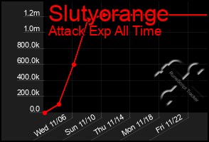 Total Graph of Slutyorange