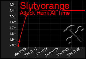 Total Graph of Slutyorange