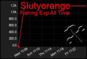 Total Graph of Slutyorange