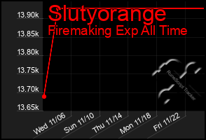 Total Graph of Slutyorange