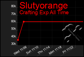 Total Graph of Slutyorange