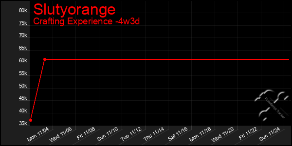 Last 31 Days Graph of Slutyorange