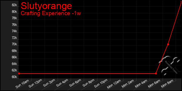 Last 7 Days Graph of Slutyorange