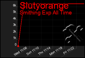 Total Graph of Slutyorange