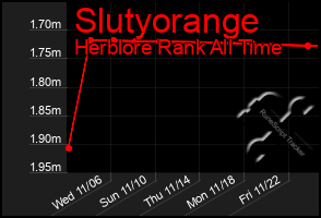 Total Graph of Slutyorange