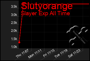 Total Graph of Slutyorange