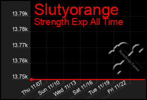 Total Graph of Slutyorange