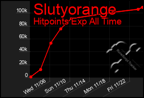 Total Graph of Slutyorange