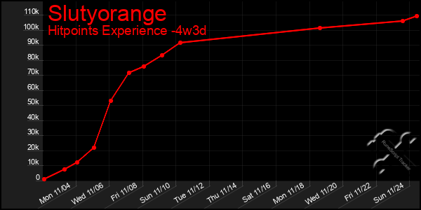 Last 31 Days Graph of Slutyorange