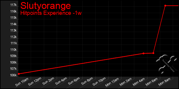 Last 7 Days Graph of Slutyorange