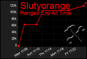 Total Graph of Slutyorange