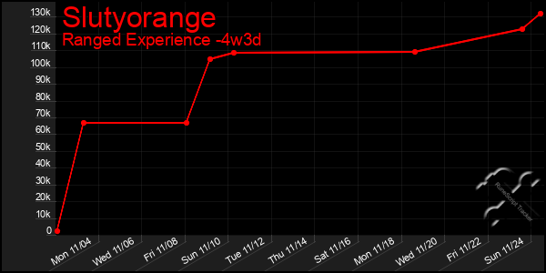 Last 31 Days Graph of Slutyorange