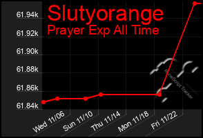 Total Graph of Slutyorange