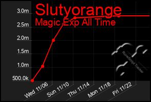 Total Graph of Slutyorange