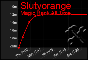 Total Graph of Slutyorange