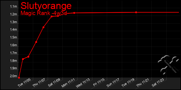 Last 31 Days Graph of Slutyorange