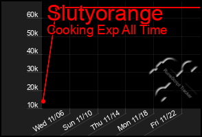 Total Graph of Slutyorange