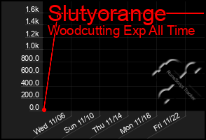 Total Graph of Slutyorange