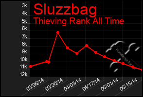 Total Graph of Sluzzbag