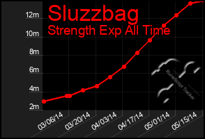 Total Graph of Sluzzbag