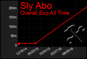 Total Graph of Sly Abo