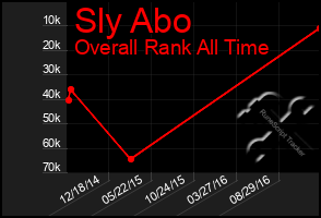 Total Graph of Sly Abo