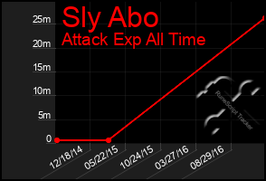 Total Graph of Sly Abo