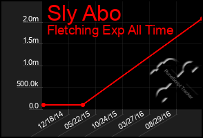 Total Graph of Sly Abo