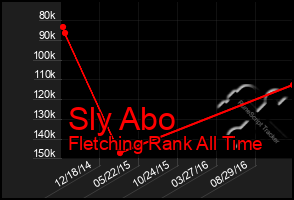 Total Graph of Sly Abo