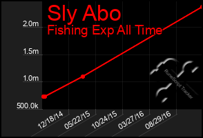 Total Graph of Sly Abo