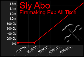 Total Graph of Sly Abo