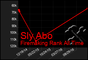 Total Graph of Sly Abo