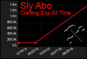 Total Graph of Sly Abo