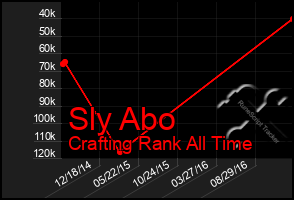 Total Graph of Sly Abo