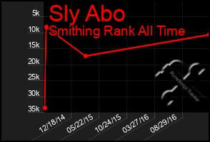 Total Graph of Sly Abo