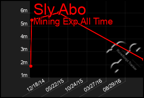 Total Graph of Sly Abo