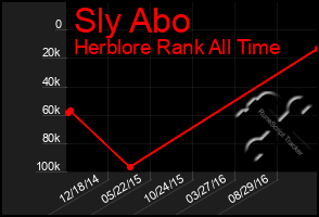 Total Graph of Sly Abo