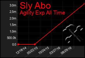 Total Graph of Sly Abo