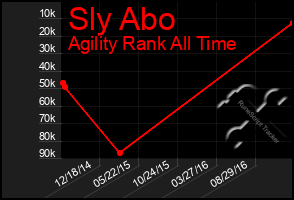 Total Graph of Sly Abo