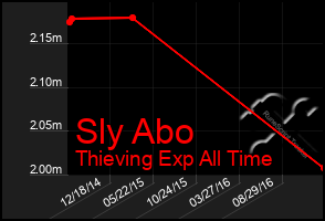 Total Graph of Sly Abo