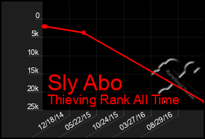 Total Graph of Sly Abo