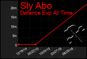 Total Graph of Sly Abo