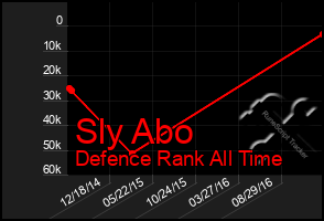 Total Graph of Sly Abo