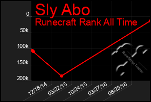 Total Graph of Sly Abo