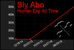 Total Graph of Sly Abo