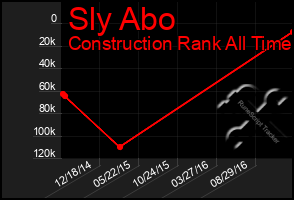 Total Graph of Sly Abo