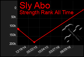 Total Graph of Sly Abo